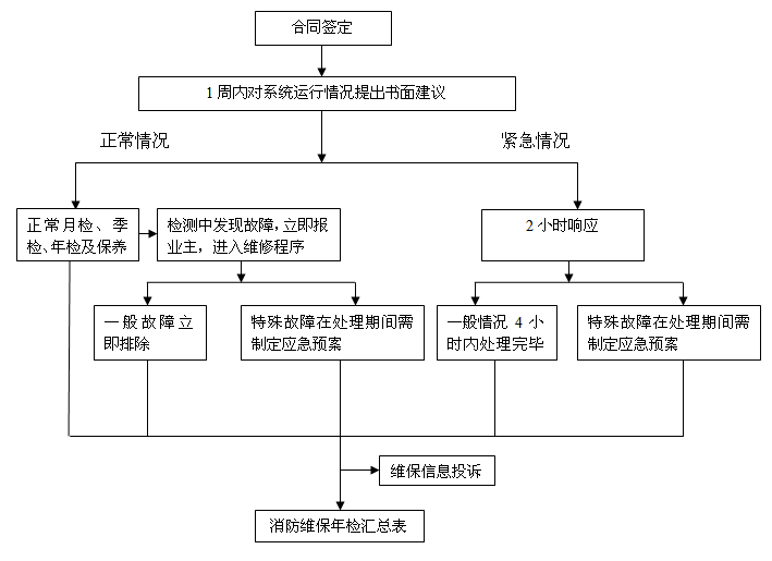 消防设施维护、保养内容